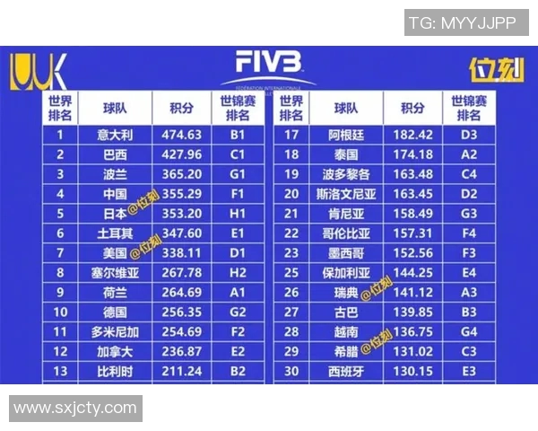上海排球队以95分领跑欧锦赛积分榜展现强大实力